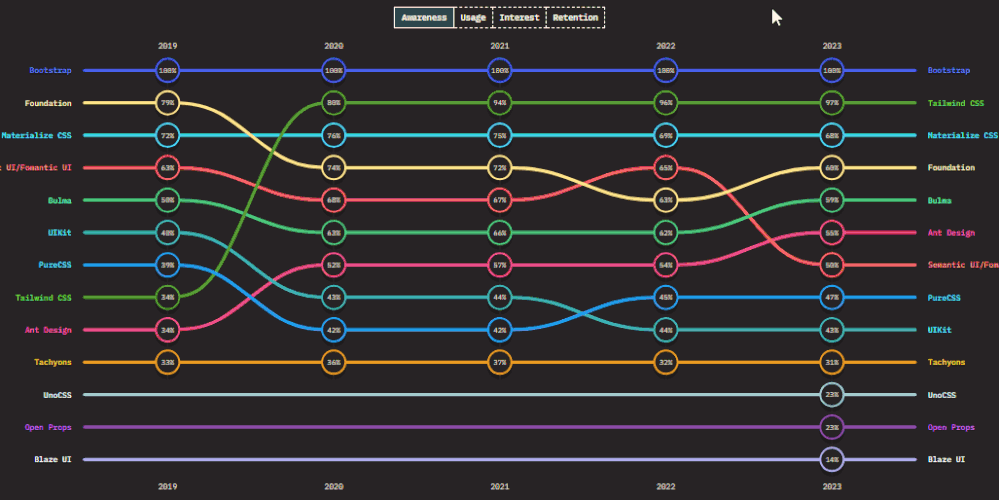 Trends - CSS frameworks