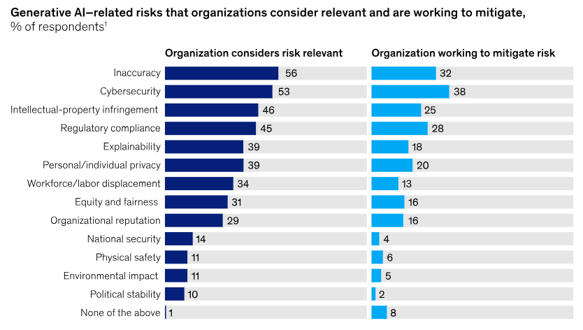 trends - AI-related risks